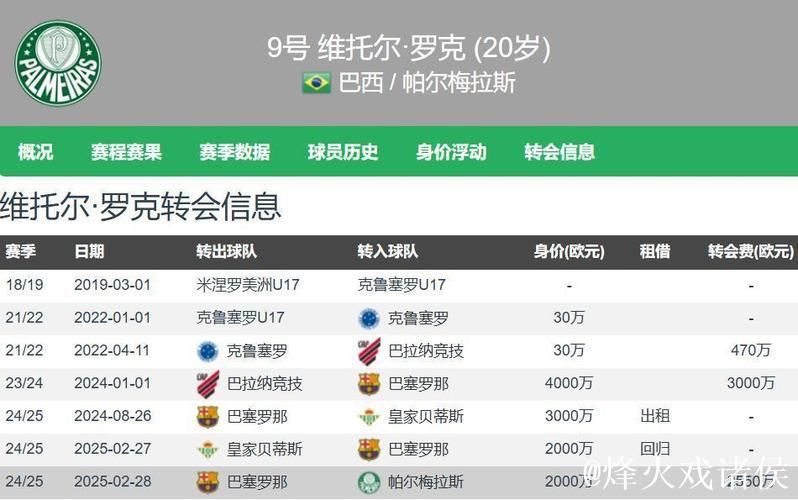 巴萨弃将涅槃重生！转投新东家56场斩获25球，身价飙升1500万欧